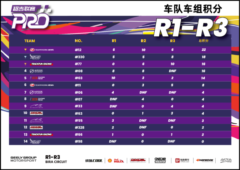 车队车组积分（R1-R3）